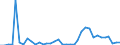 Flow: Exports / Measure: Values / Partner Country: World / Reporting Country: New Zealand