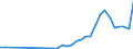 Flow: Exports / Measure: Values / Partner Country: World / Reporting Country: Poland