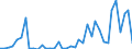 Flow: Exports / Measure: Values / Partner Country: World / Reporting Country: Portugal