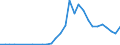 Handelsstrom: Exporte / Maßeinheit: Werte / Partnerland: World / Meldeland: Slovenia