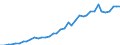 Flow: Exports / Measure: Values / Partner Country: World / Reporting Country: Spain