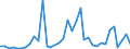 Flow: Exports / Measure: Values / Partner Country: World / Reporting Country: Sweden