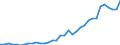 Flow: Exports / Measure: Values / Partner Country: World / Reporting Country: Turkey