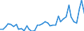 Flow: Exports / Measure: Values / Partner Country: World / Reporting Country: Denmark