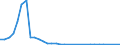 Flow: Exports / Measure: Values / Partner Country: World / Reporting Country: Finland