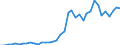 Flow: Exports / Measure: Values / Partner Country: World / Reporting Country: Germany