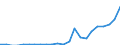 Flow: Exports / Measure: Values / Partner Country: World / Reporting Country: Latvia