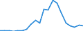 Flow: Exports / Measure: Values / Partner Country: World / Reporting Country: Lithuania