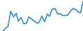 Handelsstrom: Exporte / Maßeinheit: Werte / Partnerland: World / Meldeland: Netherlands