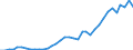 Flow: Exports / Measure: Values / Partner Country: World / Reporting Country: New Zealand