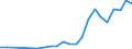 Handelsstrom: Exporte / Maßeinheit: Werte / Partnerland: World / Meldeland: Poland