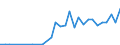 Flow: Exports / Measure: Values / Partner Country: World / Reporting Country: Slovenia