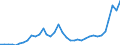 Flow: Exports / Measure: Values / Partner Country: Malaysia / Reporting Country: Australia