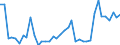 Handelsstrom: Exporte / Maßeinheit: Werte / Partnerland: World / Meldeland: Denmark