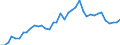 Handelsstrom: Exporte / Maßeinheit: Werte / Partnerland: World / Meldeland: Ireland