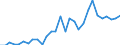 Handelsstrom: Exporte / Maßeinheit: Werte / Partnerland: World / Meldeland: Lithuania