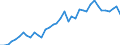 Handelsstrom: Exporte / Maßeinheit: Werte / Partnerland: World / Meldeland: Netherlands