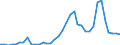 Handelsstrom: Exporte / Maßeinheit: Werte / Partnerland: World / Meldeland: Sweden