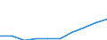 Flow: Exports / Measure: Values / Partner Country: World / Reporting Country: Australia