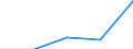 Flow: Exports / Measure: Values / Partner Country: World / Reporting Country: Chile