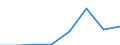 Flow: Exports / Measure: Values / Partner Country: World / Reporting Country: Czech Rep.