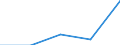 Handelsstrom: Exporte / Maßeinheit: Werte / Partnerland: World / Meldeland: Estonia