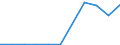 Flow: Exports / Measure: Values / Partner Country: World / Reporting Country: Hungary