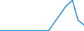 Flow: Exports / Measure: Values / Partner Country: World / Reporting Country: Japan