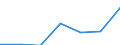 Flow: Exports / Measure: Values / Partner Country: World / Reporting Country: Latvia