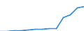 Flow: Exports / Measure: Values / Partner Country: World / Reporting Country: Luxembourg