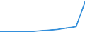 Flow: Exports / Measure: Values / Partner Country: World / Reporting Country: Slovakia