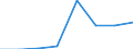 Flow: Exports / Measure: Values / Partner Country: World / Reporting Country: Slovenia