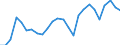 Flow: Exports / Measure: Values / Partner Country: World / Reporting Country: Spain