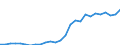 Flow: Exports / Measure: Values / Partner Country: World / Reporting Country: Austria