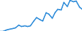 Flow: Exports / Measure: Values / Partner Country: World / Reporting Country: Belgium