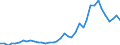 Handelsstrom: Exporte / Maßeinheit: Werte / Partnerland: World / Meldeland: Denmark