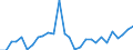 Flow: Exports / Measure: Values / Partner Country: World / Reporting Country: Estonia