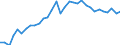 Flow: Exports / Measure: Values / Partner Country: World / Reporting Country: Hungary