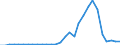 Handelsstrom: Exporte / Maßeinheit: Werte / Partnerland: World / Meldeland: Lithuania