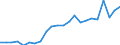 Flow: Exports / Measure: Values / Partner Country: World / Reporting Country: Luxembourg