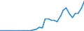 Handelsstrom: Exporte / Maßeinheit: Werte / Partnerland: World / Meldeland: Poland