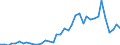 Flow: Exports / Measure: Values / Partner Country: World / Reporting Country: Portugal