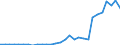 Flow: Exports / Measure: Values / Partner Country: World / Reporting Country: Slovenia