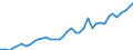 Flow: Exports / Measure: Values / Partner Country: World / Reporting Country: Spain