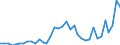 Flow: Exports / Measure: Values / Partner Country: World / Reporting Country: Sweden