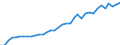 Flow: Exports / Measure: Values / Partner Country: World / Reporting Country: USA incl. PR. & Virgin Isds.