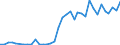 Handelsstrom: Exporte / Maßeinheit: Werte / Partnerland: Brunei Darussalam / Meldeland: Australia