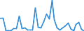 Flow: Exports / Measure: Values / Partner Country: Malaysia / Reporting Country: Australia