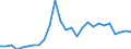 Flow: Exports / Measure: Values / Partner Country: World / Reporting Country: Austria