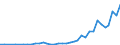 Flow: Exports / Measure: Values / Partner Country: World / Reporting Country: Denmark